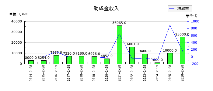 トレジャー・ファクトリーの助成金収入の推移
