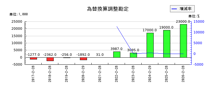 トレジャー・ファクトリーの為替換算調整勘定の推移