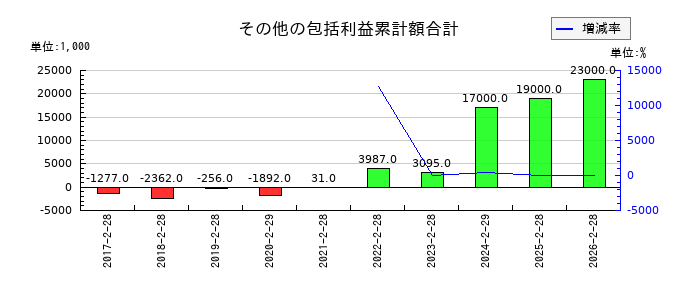 トレジャー・ファクトリーのその他の包括利益累計額合計の推移