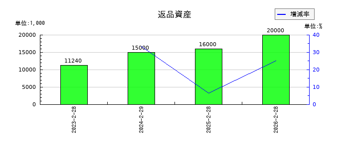 トレジャー・ファクトリーの返品資産の推移