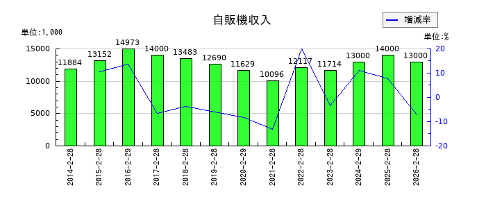 トレジャー・ファクトリーの自販機収入の推移