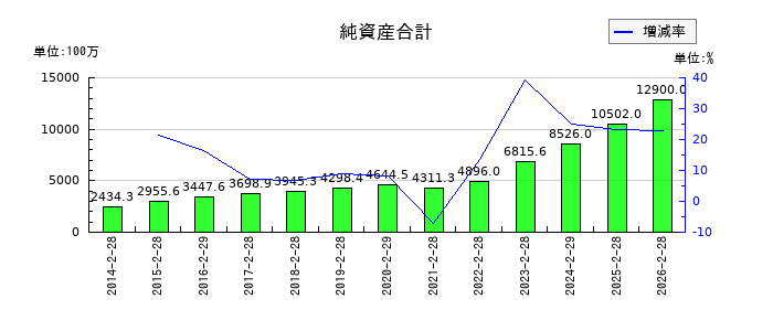 トレジャー・ファクトリーの純資産合計の推移