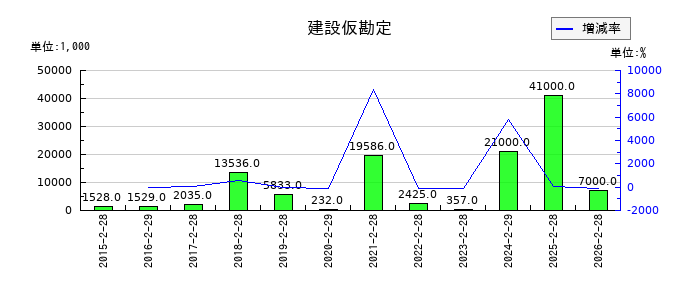 トレジャー・ファクトリーの建設仮勘定の推移