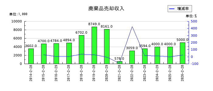 トレジャー・ファクトリーの廃棄品売却収入の推移