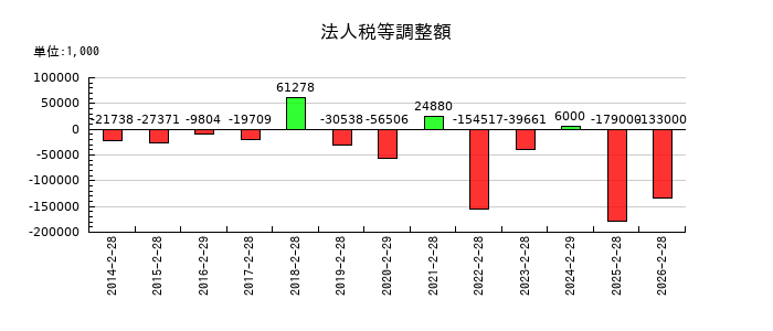 トレジャー・ファクトリーの法人税等調整額の推移