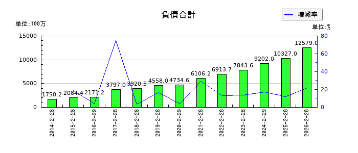 トレジャー・ファクトリーの負債合計の推移