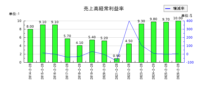 トレジャー・ファクトリーの売上高経常利益率の推移