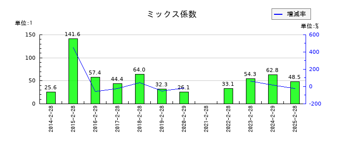 トレジャー・ファクトリーのミックス係数の推移