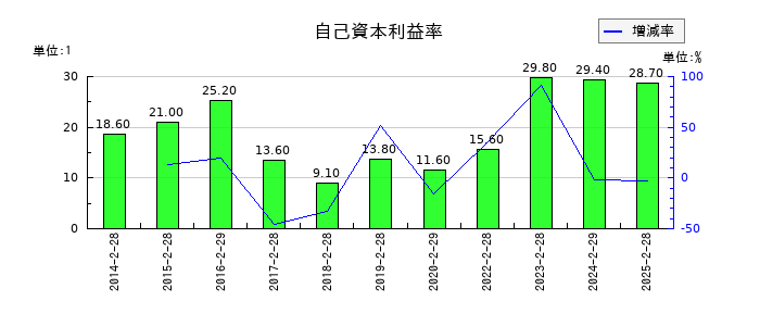 トレジャー・ファクトリーの自己資本利益率の推移