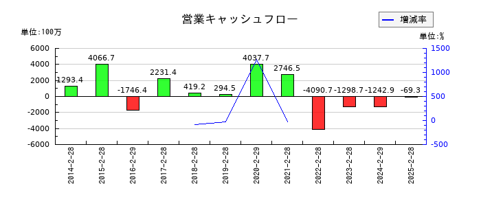 スーパーバリューの営業キャッシュフロー推移