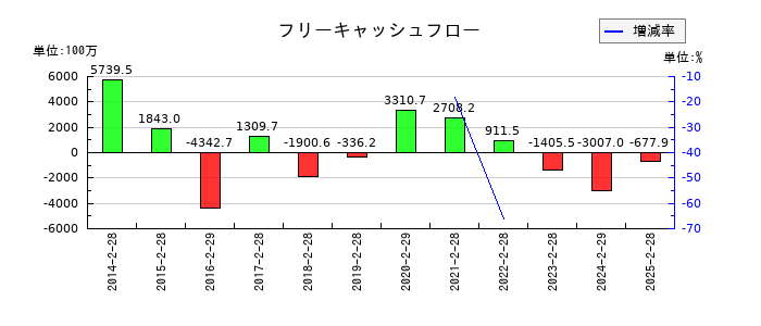 スーパーバリューのフリーキャッシュフロー推移