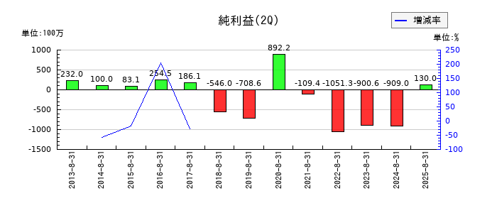 スーパーバリューの第2四半期の純利益推移