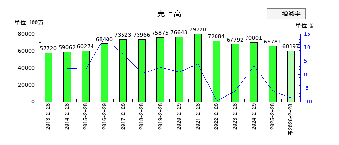 スーパーバリューの通期の売上高推移