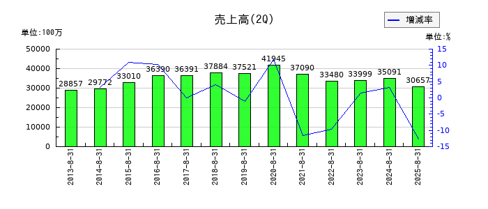 スーパーバリューの第2四半期の売上高推移