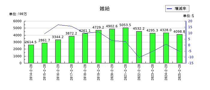 スーパーバリューの雑給の推移