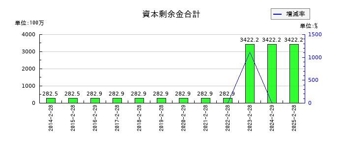 スーパーバリューの資本準備金の推移