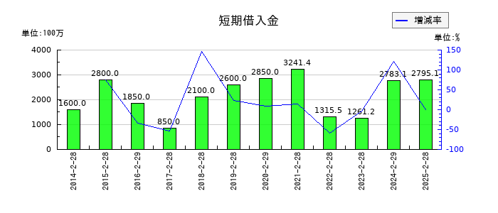 スーパーバリューの短期借入金の推移