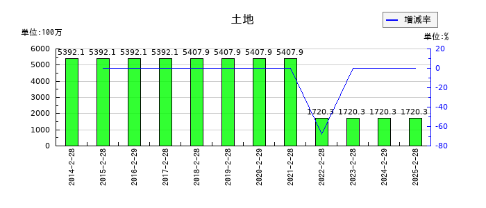スーパーバリューの土地の推移