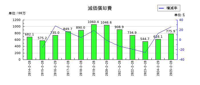 スーパーバリューの営業収入の推移