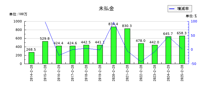 スーパーバリューの未払金の推移