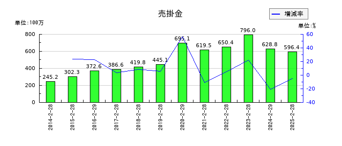 スーパーバリューの売掛金の推移