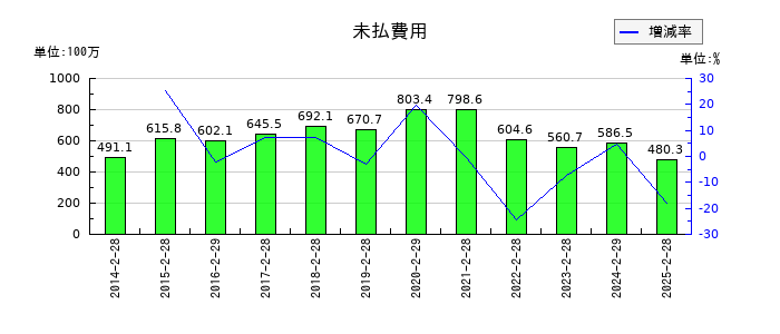 スーパーバリューの未払費用の推移