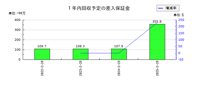 スーパーバリューの１年内回収予定の差入保証金の推移