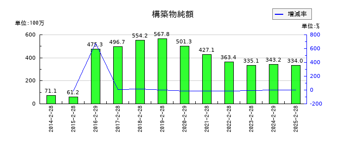 スーパーバリューの特別利益合計の推移