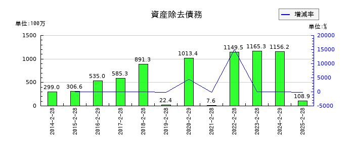 スーパーバリューの資産除去債務の推移