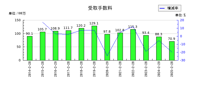 スーパーバリューの受取手数料の推移