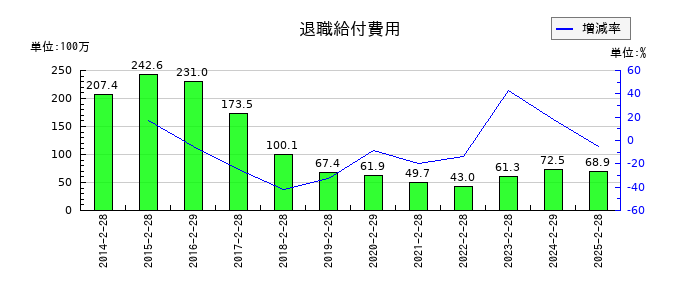 スーパーバリューの退職給付費用の推移