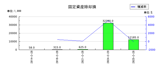 スーパーバリューの固定資産除却損の推移