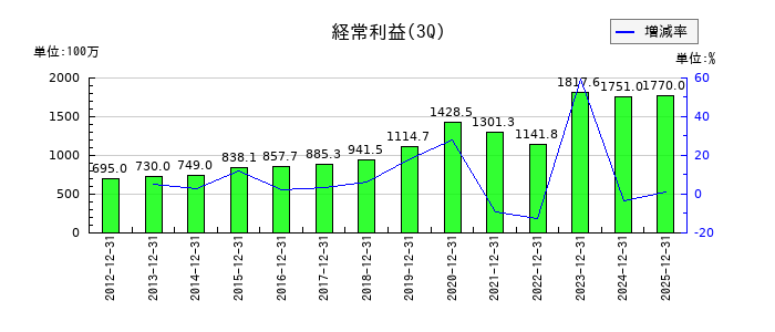 オーシャンシステムの第3四半期の経常利益推移