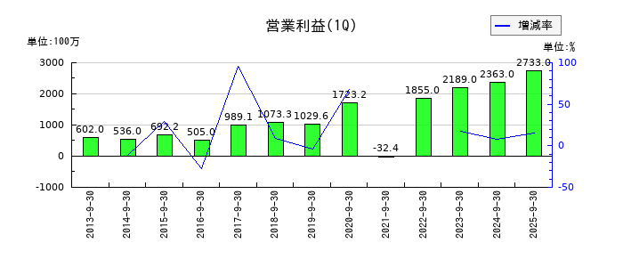物語コーポレーションの第1四半期の営業利益推移
