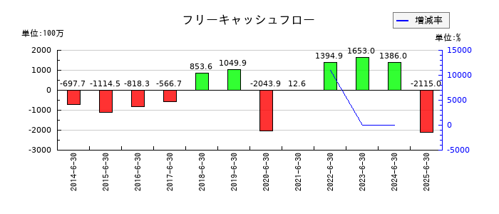物語コーポレーションのフリーキャッシュフロー推移