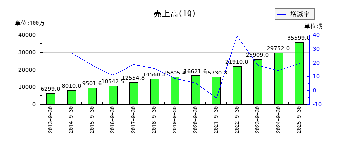 物語コーポレーションの第1四半期の売上高推移
