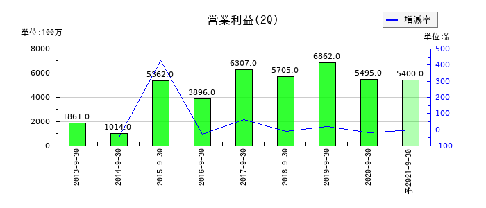 ココカラファイングループの第2四半期の営業利益推移