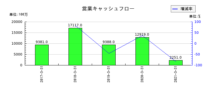 ココカラファイングループの営業キャッシュフロー推移