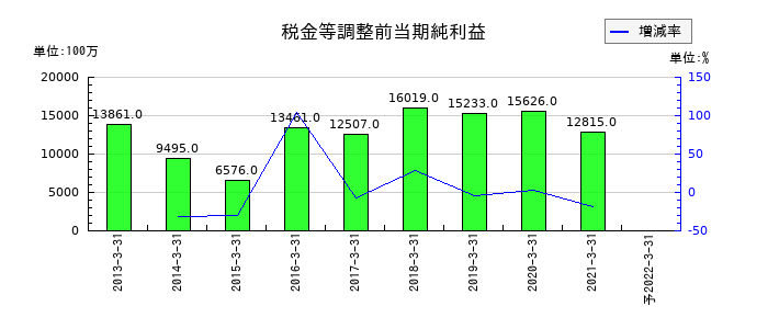 ココカラファイングループの通期の経常利益推移