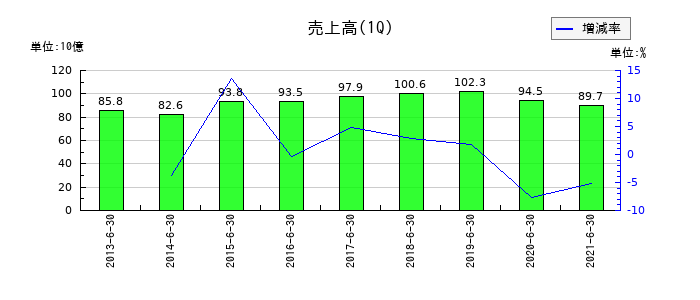 ココカラファイングループの第1四半期の売上高推移