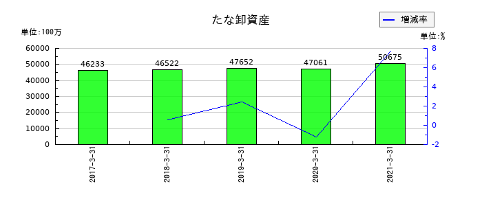 ココカラファイングループのたな卸資産の推移