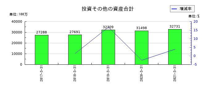 ココカラファイングループの投資その他の資産合計の推移