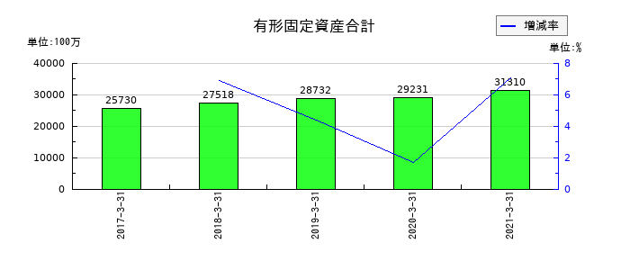 ココカラファイングループの有形固定資産合計の推移