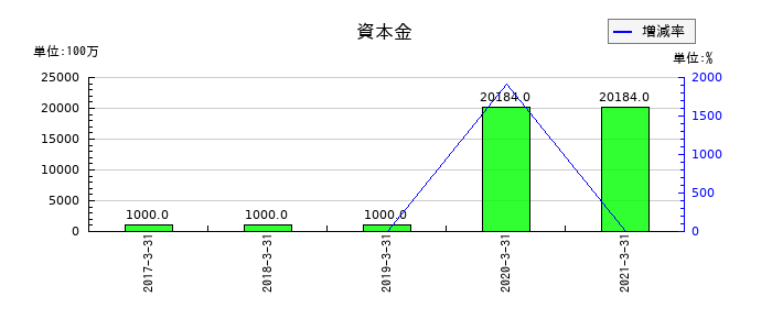 ココカラファイングループの資本金の推移
