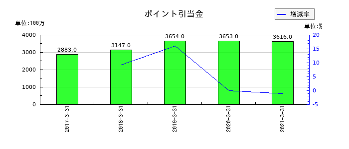 ココカラファイングループのポイント引当金の推移