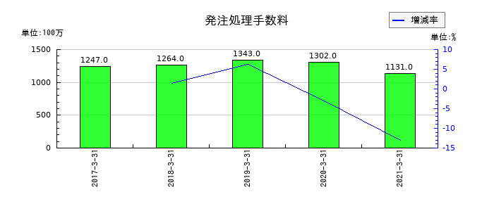 ココカラファイングループの発注処理手数料の推移