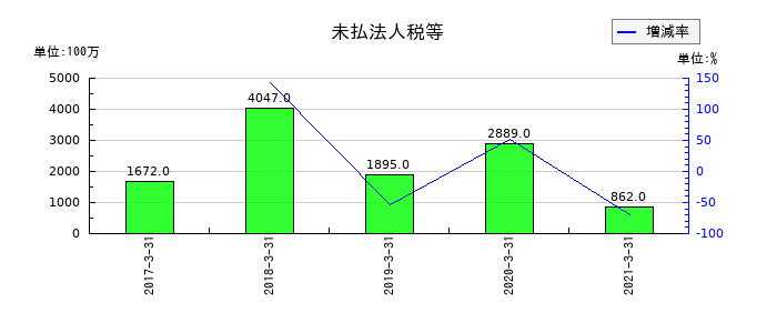 ココカラファイングループの未払法人税等の推移