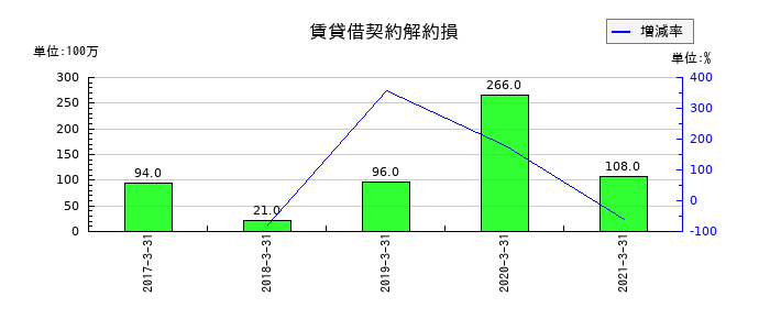 ココカラファイングループの賃貸借契約解約損の推移