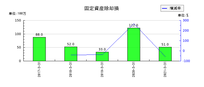 ココカラファイングループの固定資産除却損の推移