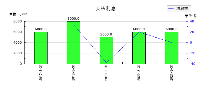 ココカラファイングループの支払利息の推移